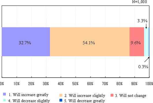 Question: do you think NEETs will increase?